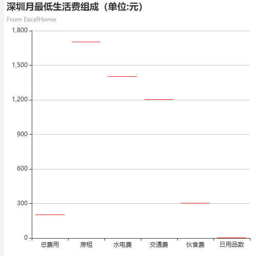 Echarts深圳月最低生活费组成（单位:元）示例