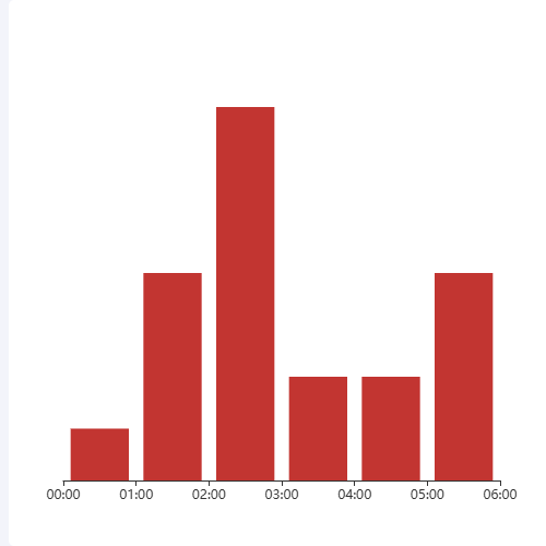 Echarts柱形图区间图例示例