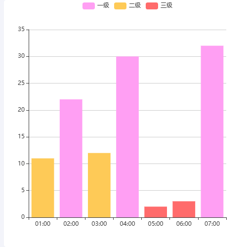 Echarts柱状图等级分布示例