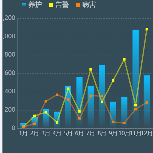 Echarts双折线渐变柱状图示例
