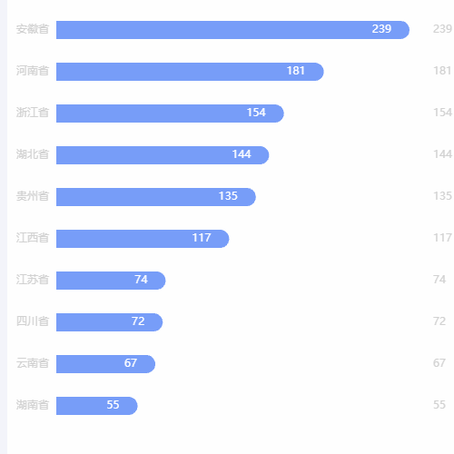 Echarts入店用户区域分布示例