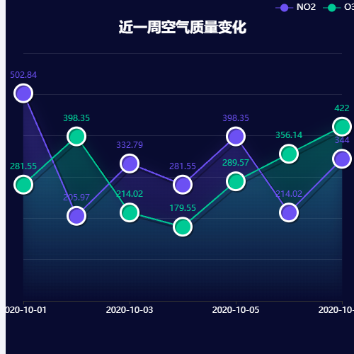 Echarts周空气质量序列示例