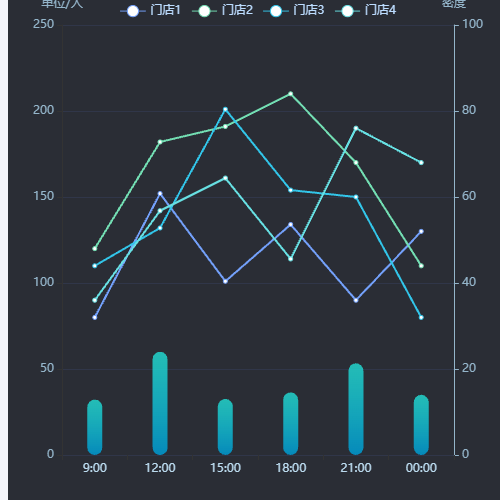 Echarts折线和柱状图结合示例