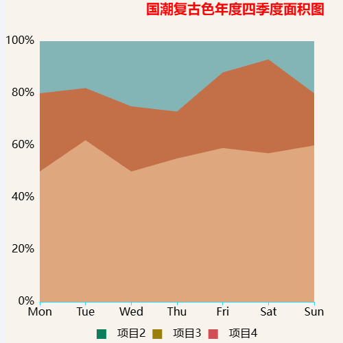 Echarts国潮复古色年度四季度面积图示例