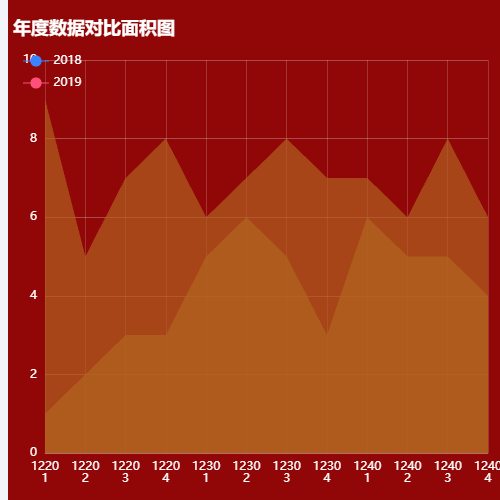 Echarts年度数据对比面积图示例