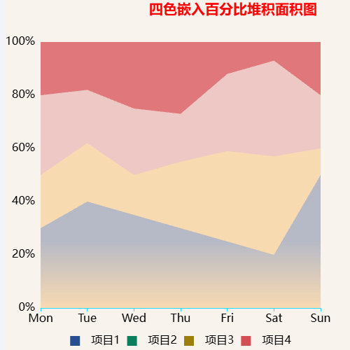 Echarts四色嵌入百分比堆积面积图示例