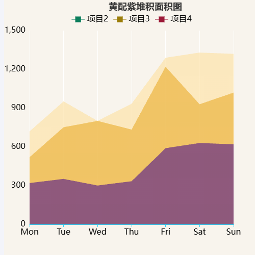 Echarts黄配紫堆积面积图示例