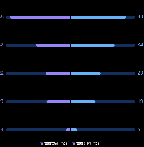 Echarts对称柱状图示例