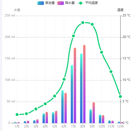Echarts渐变柱状+线性图示例