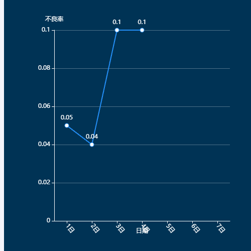 Echartsmult-pie示例