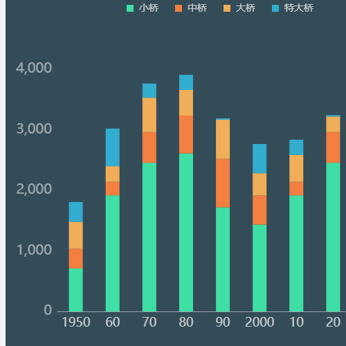 Echarts重叠竖状柱图示例