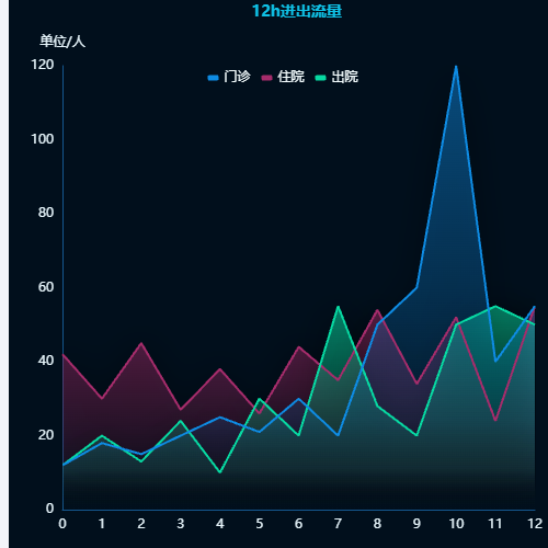 Echarts12h进出流量示例