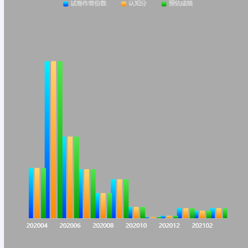 Echarts各社区重点人员累计总数示例