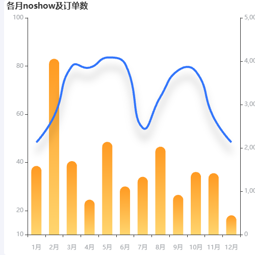 Echarts本周重点人员新增趋势示例
