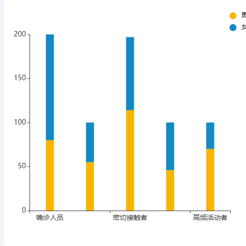 Echarts各类人员性别分布示例