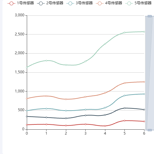Echarts放大缩小datazoom示例