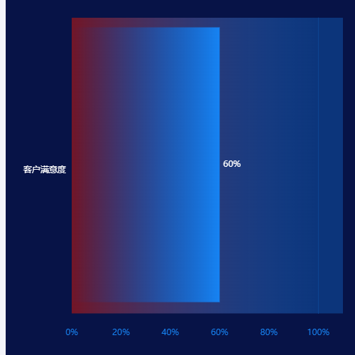 Echarts满意度示例