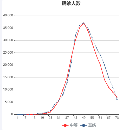Echarts确诊人数示例