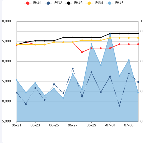 Echarts多维折线及瀑布示例