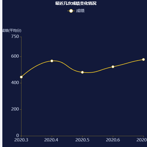 Echarts最近几次成绩变化情况示例