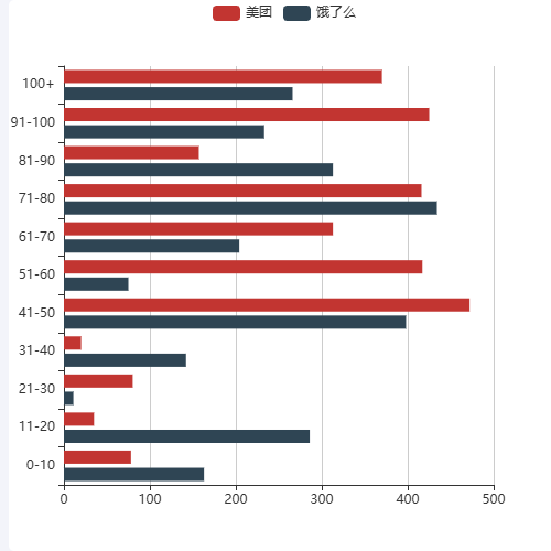 Echarts美团饿了么示例