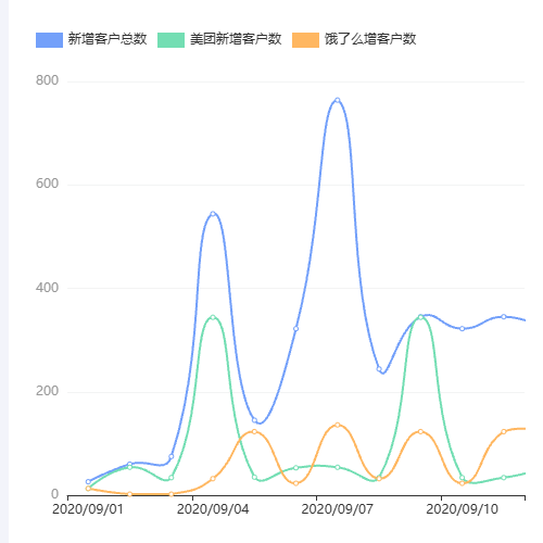 Echarts'新增客户总数', '美团新增客户数', '饿了么增客户数'示例