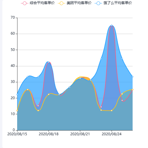 Echarts'综合平均客单价','美团平均客单价','饿了么平均客单价'示例
