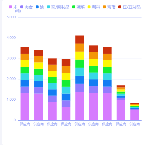 Echarts供应商菜品交易量示例