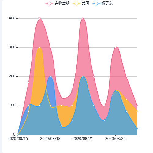 Echarts美团、饿了么金额示例