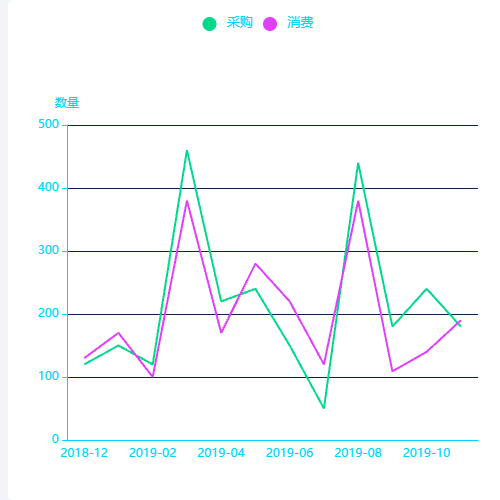 Echarts主体-折线统计图示例