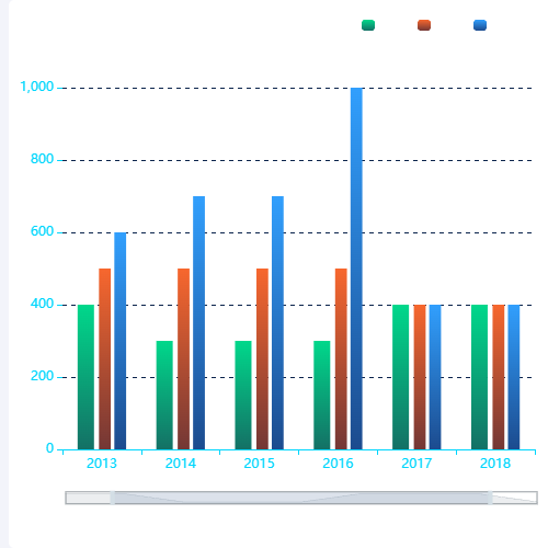 Echarts主体-条形统计图示例