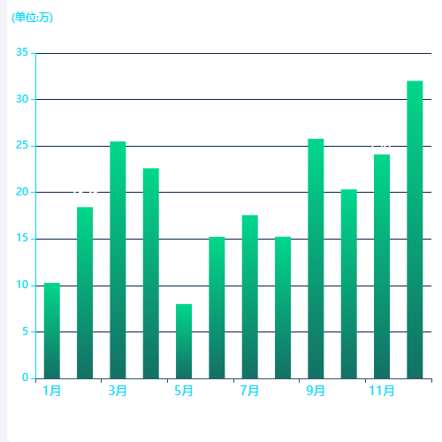 Echarts主体-条形统计图示例