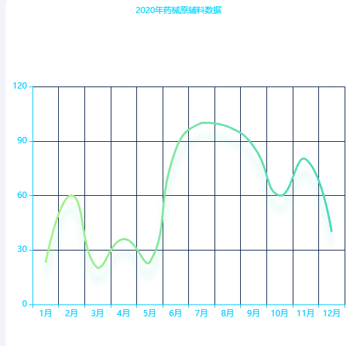 Echarts主体-折线统计图示例
