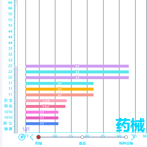 Echarts主体-药械、特种设备、食品根据时间统计示例