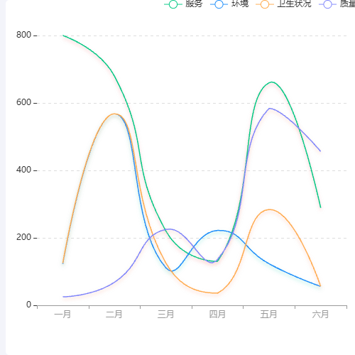 Echarts折线统计图示例