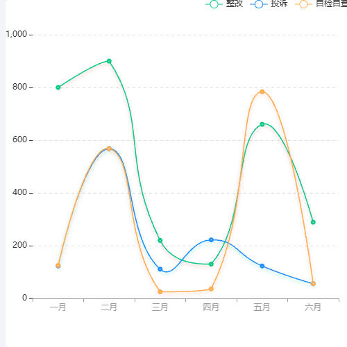 Echarts折现统计图示例