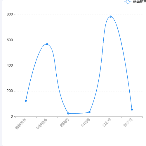 Echarts折线图示例
