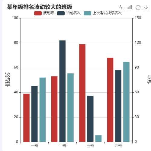 Echarts某年级排名波动较大的班级示例