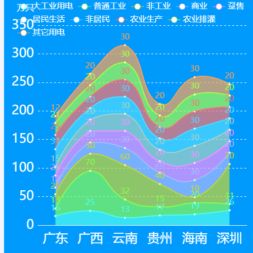 Echarts堆积折线图02示例