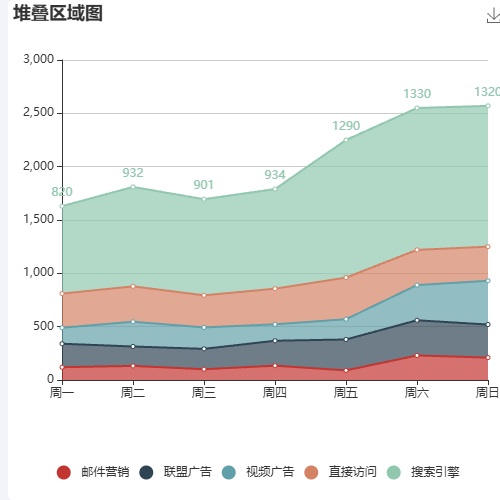 Echarts堆叠区域图示例