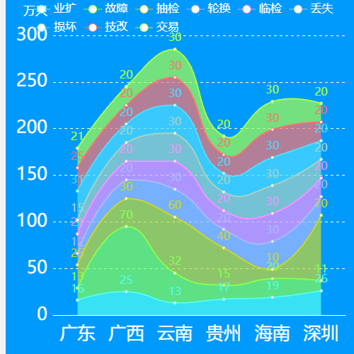 Echarts堆积折线图01示例