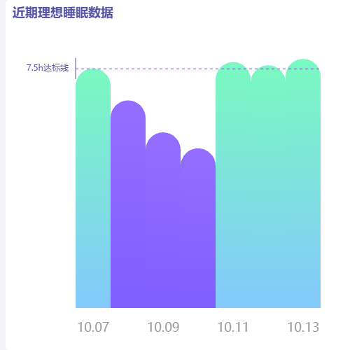 Echarts近期理想睡眠数据示例