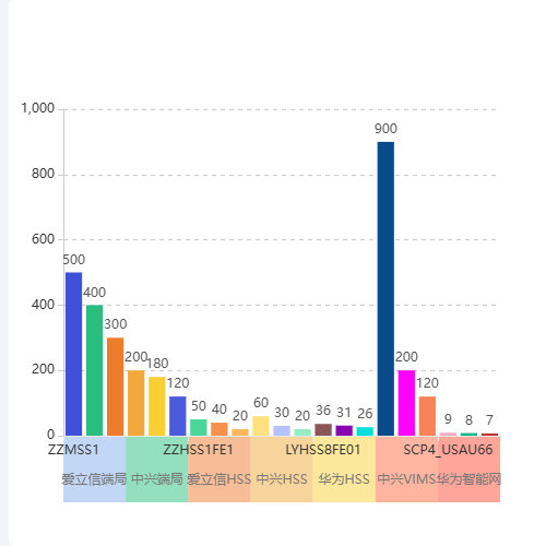 Echarts分类网元总告警量排名前三的网元示例