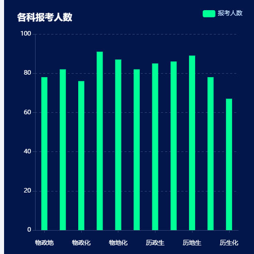 Echarts各科报考人数示例