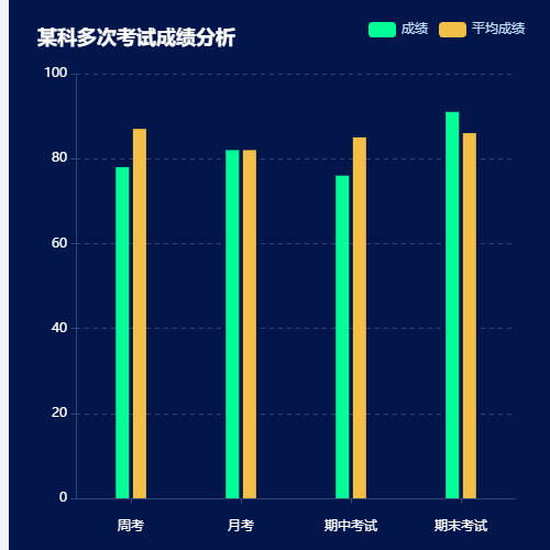 Echarts某科多次考试成绩分析示例