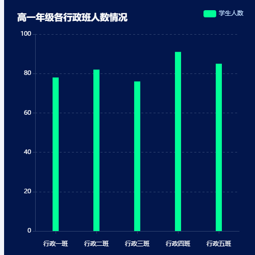 Echarts高一年级各行政班人数情况示例