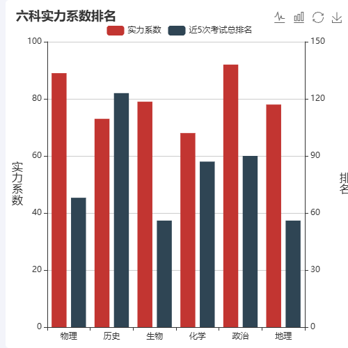 Echarts六科实力系数排名示例
