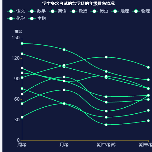 Echarts学生多次考试的各学科的年级排名情况示例