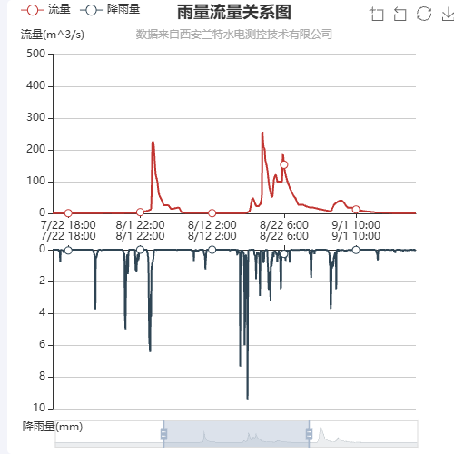 Echarts雨量流量关系图示例