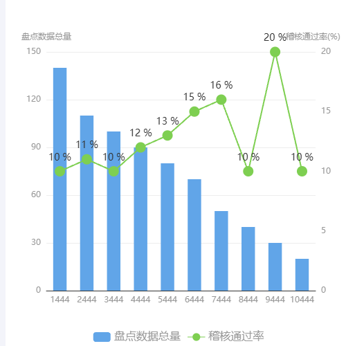 Echarts折线柱状统计图示例